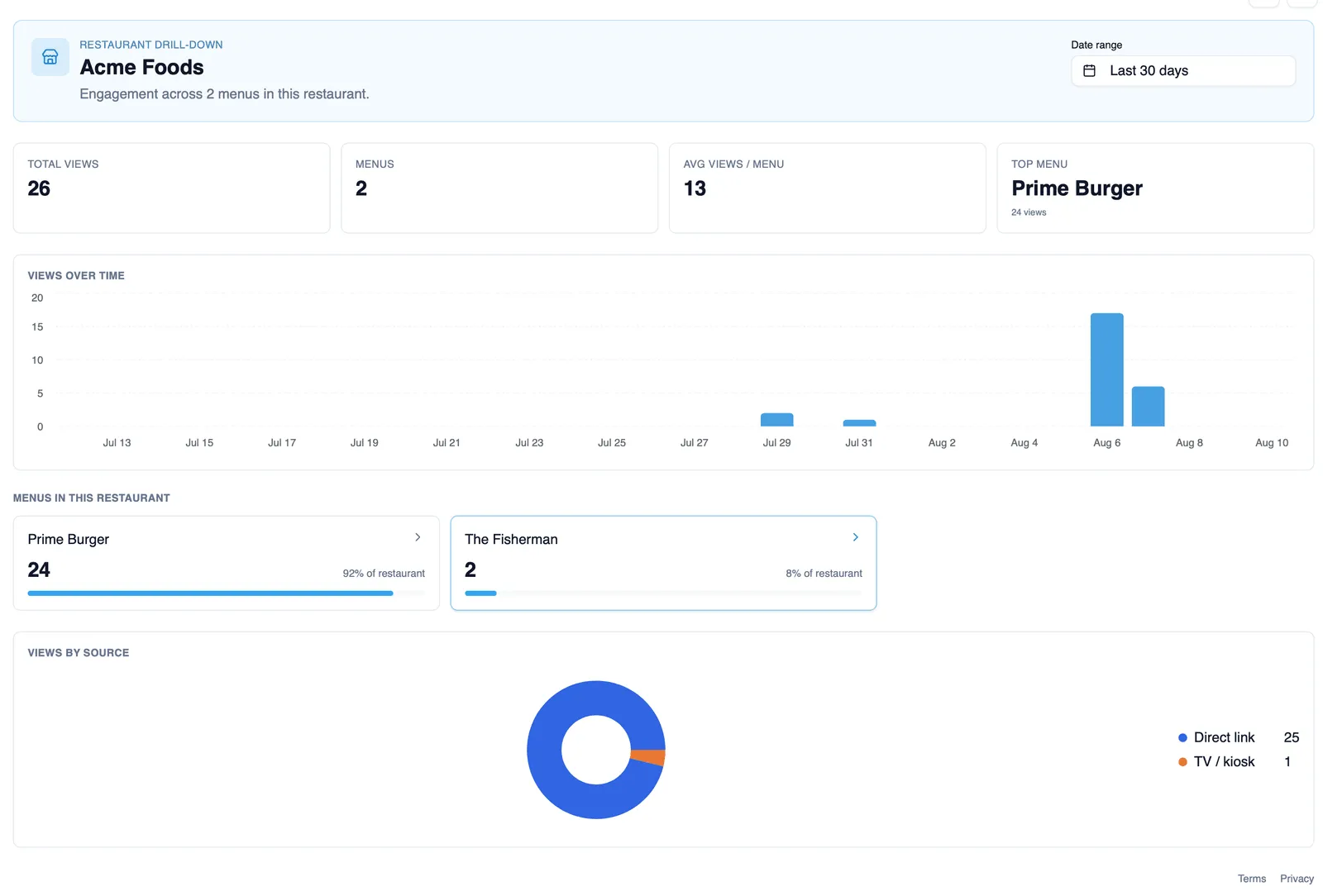 A restaurant's analytics drill-down page